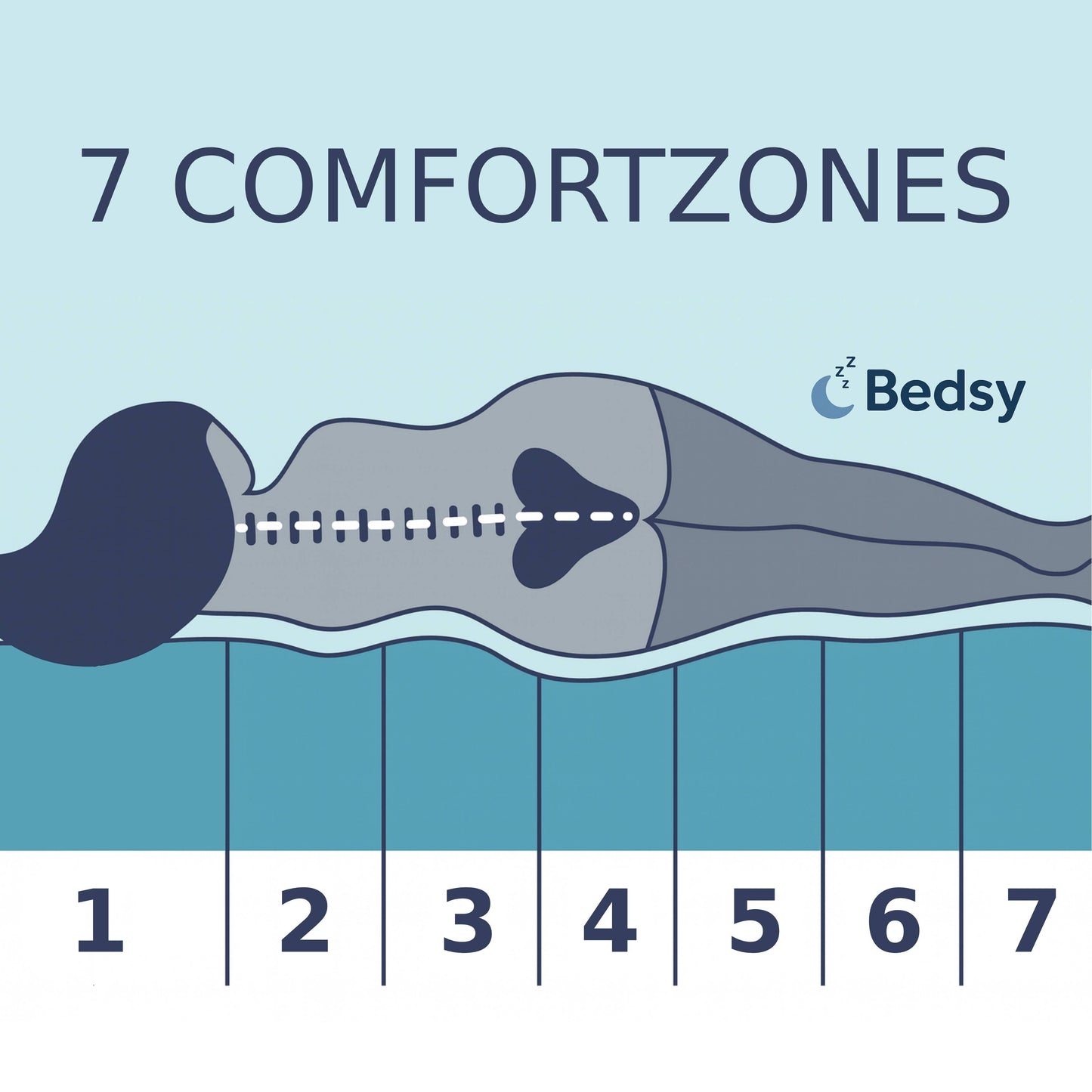 Bedsy Comfort Pocket Matras 160×200 - 23 cm - 7 Comfortzones - Pocketvering met Kokos